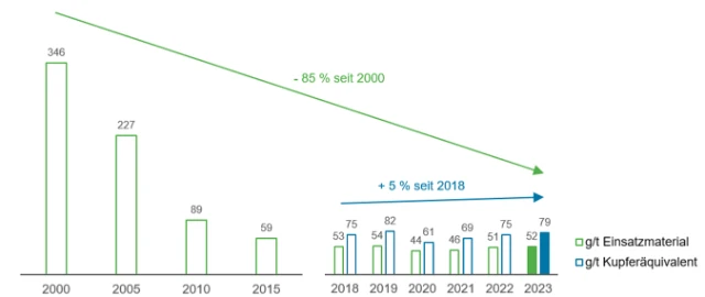 Staubemissionen Lünen DE