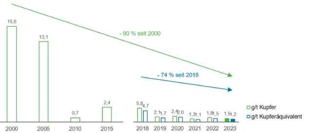 Staubemissionen Olen DE