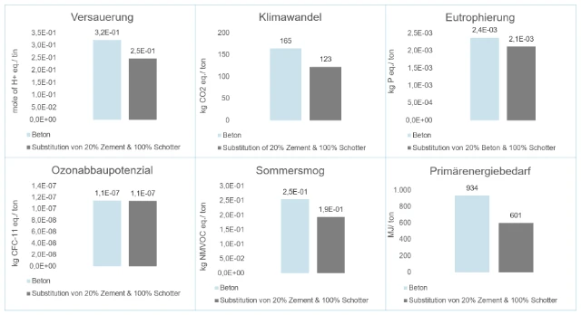 alle-wirkungskategorien-substitution-von-schotter-und-zement-in-beton