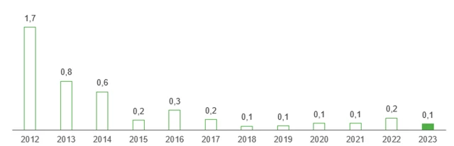 Luftemission Pori DE