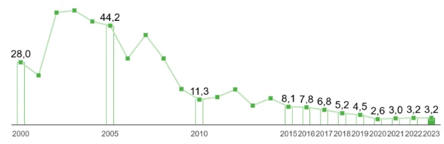 Kupferemissionen Lünen DE.