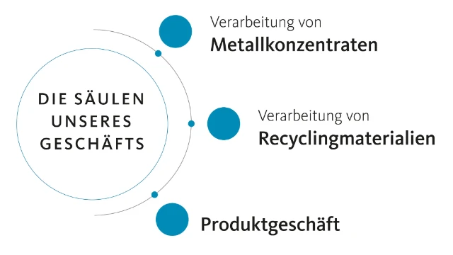 Saeulen-Geschaeftsmodell